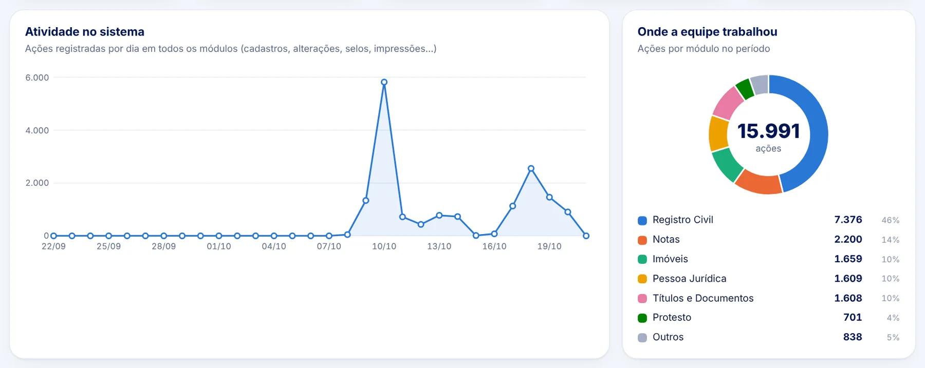 Atividade no sistema por dia e distribuição das ações por módulo