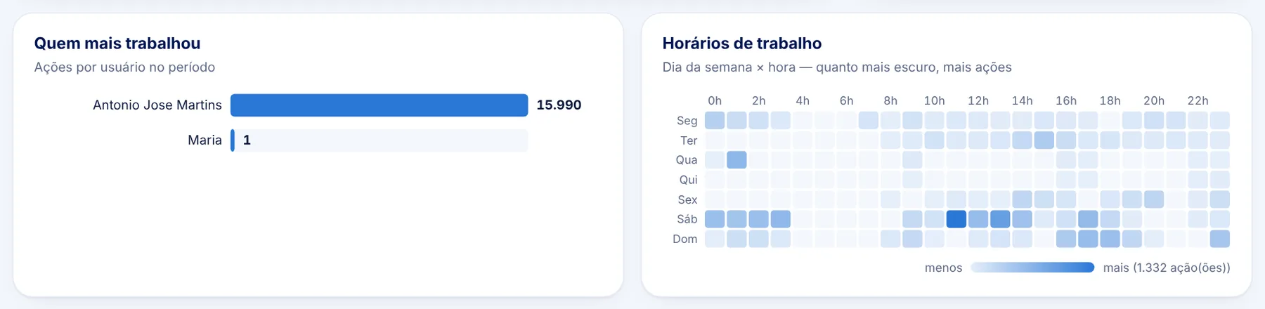 Quem mais trabalhou e mapa de horários de trabalho da equipe